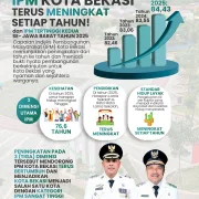 IPM Kota Bekasi Naik Jadi 84,43, Tertinggi Kedua di Jawa Barat