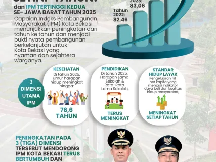 IPM Kota Bekasi Naik Jadi 84,43, Tertinggi Kedua di Jawa Barat