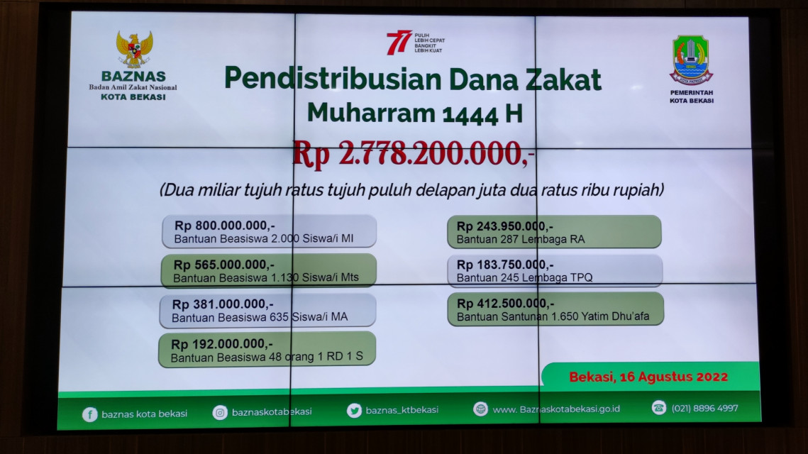 2 Miliar Lebih Dana Zakat Didistribusikan Oleh Baznas Kota Bekasi