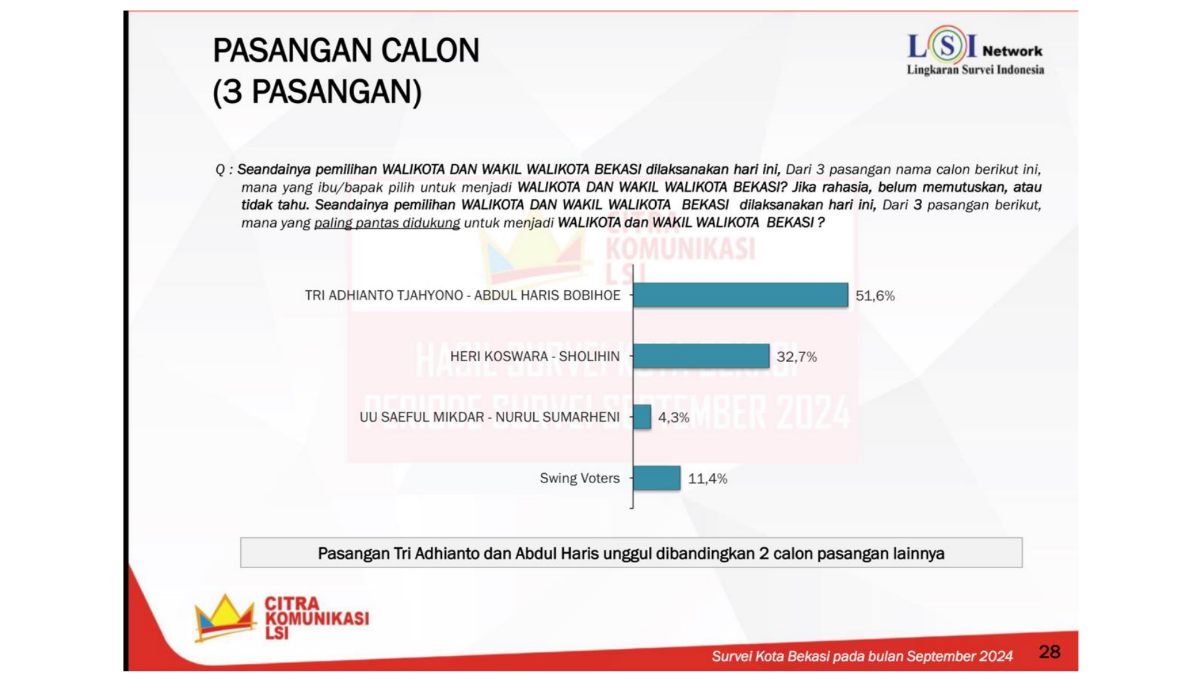 Elektabilitas Naik, Tri Adhianto Raih 51,6% di Survei LSI Denny JA
