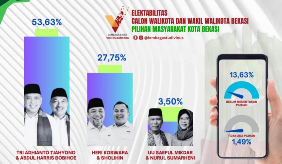 Survei Terbaru LS Vinus Tunjukkan Tri-Harris Capai 56,3 Persen Suara